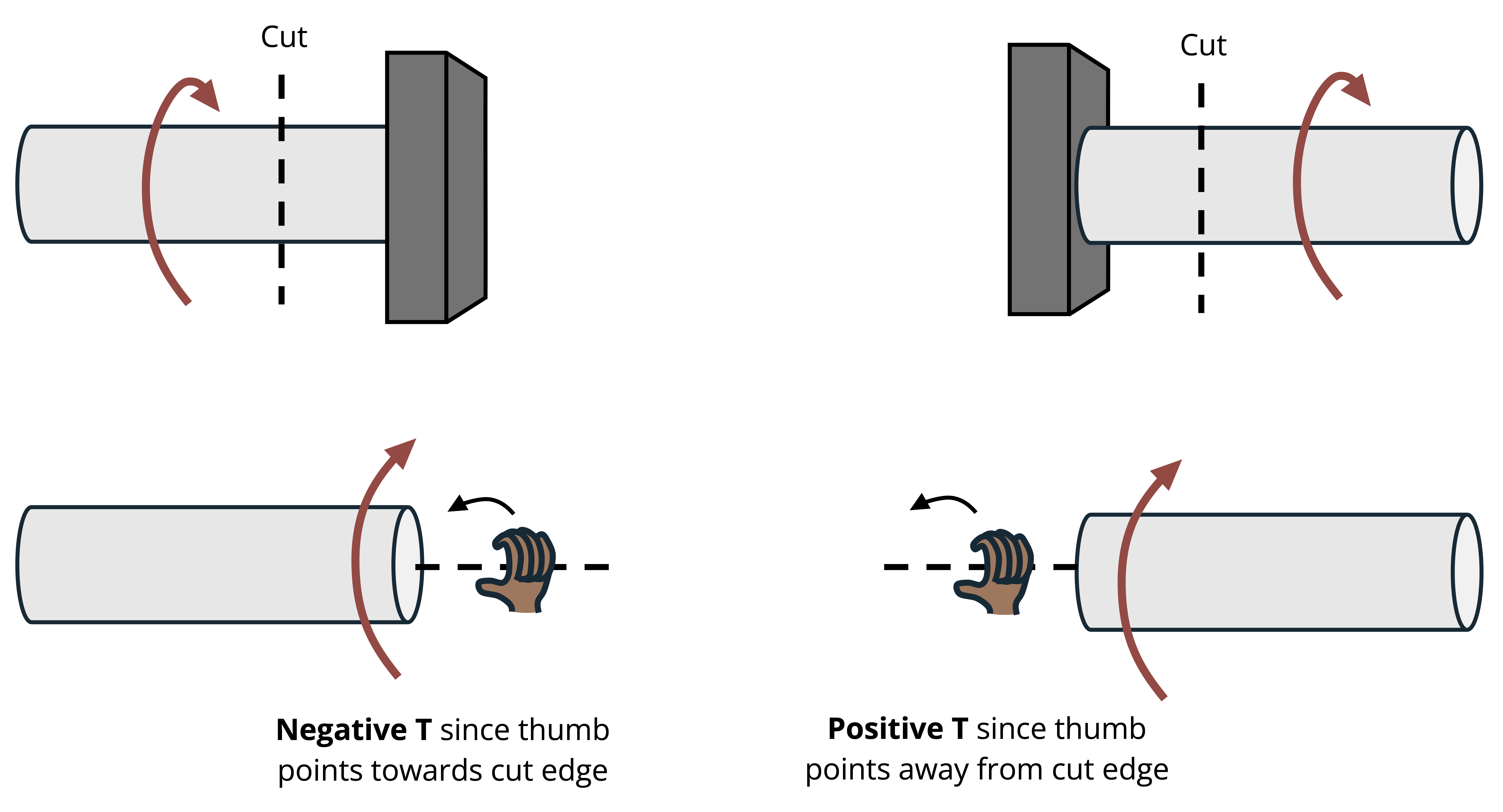 Four images, arranged with two on the left and two on the right. The top left image shows a horizontal shaft with a torque applied, indicated by a curved arrow circling around the shaft, and a fixed support on the right end. A vertical dashed line marks the cut location near the support. The top right image shows a similar shaft with the support on the left end, also marked with a cut line near the support. The bottom left image shows the left segment taken from the top left shaft: a right hand grips a horizontal dashed axis at the right, with the thumb pointing toward the cut face, indicating negative internal torque. The bottom right image shows the right segment taken from the top right shaft: a horizontal dashed axis is placed at the left, and a right hand grips this axis with the thumb pointing away from the cut face, indicating positive internal torque.